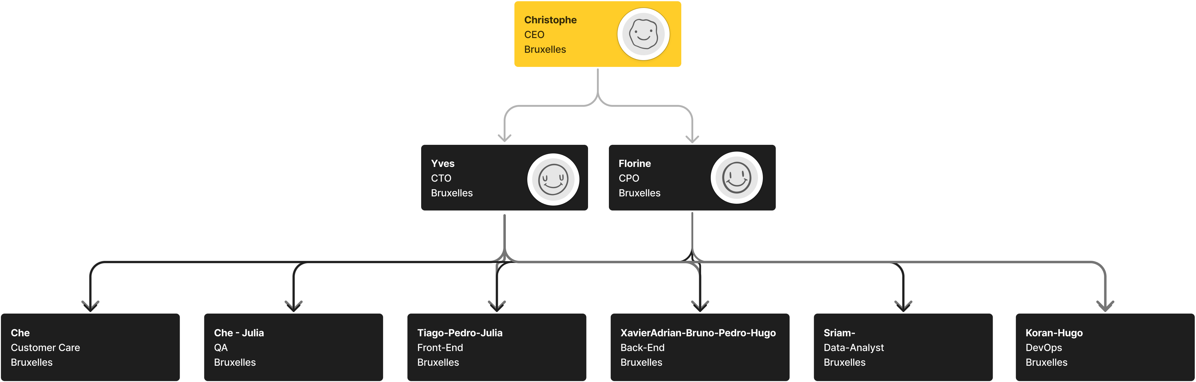 Organigramme de Fixxer